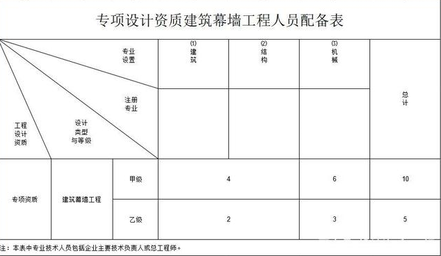 辦理建筑幕墻乙級(jí)資質(zhì)人員配備表