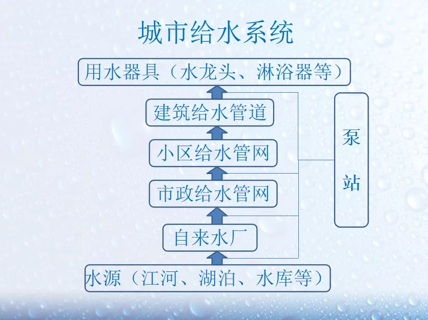 城市給排水中給水管道設(shè)計要點是什么